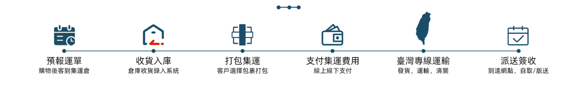 國際集運流程